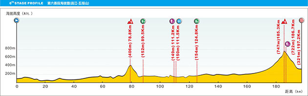 Stage 6 profile